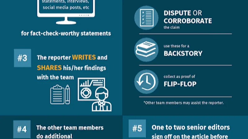Three-Tier Fact-Checking and Platform Verification Process