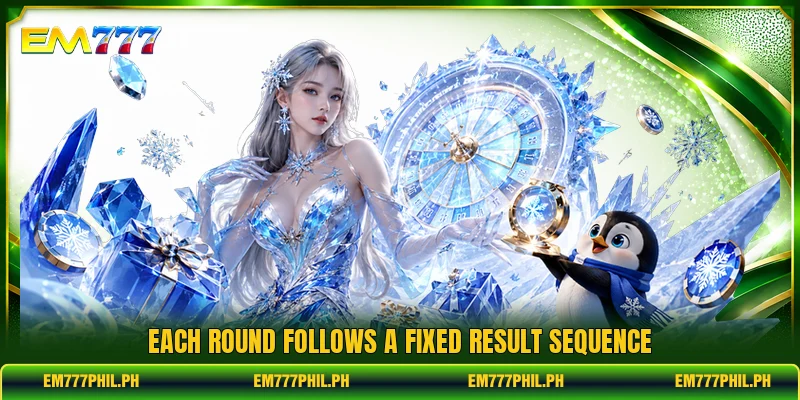 Each round follows a fixed result sequence